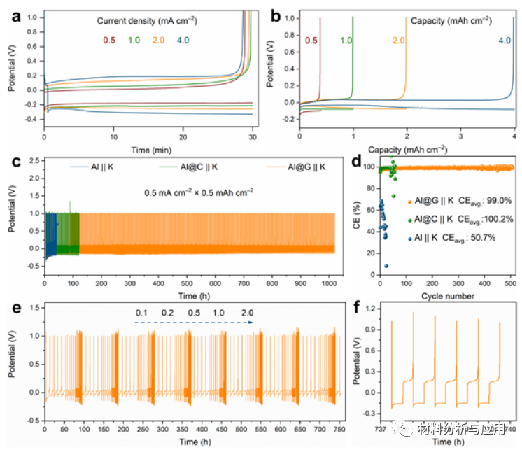 苏大孙靖宇课题组《AM》：铝集流体上直接生长石墨烯实现无负极钾金属电池