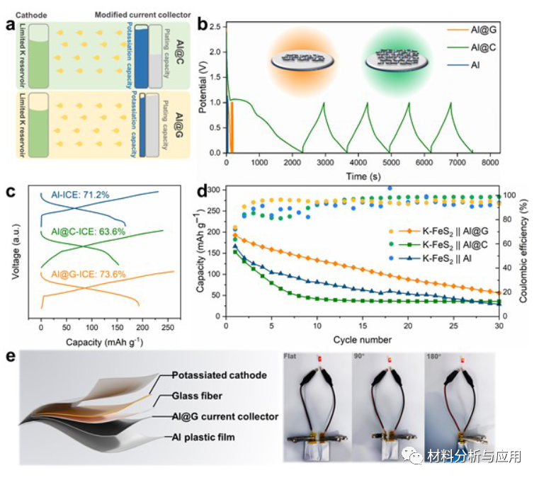 苏大孙靖宇课题组《AM》：铝集流体上直接生长石墨烯实现无负极钾金属电池