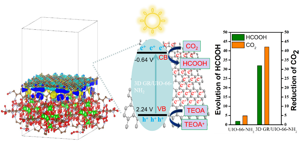 Chem. Eur. J. ：三维石墨烯助力MOF有效进行光催化还原反应