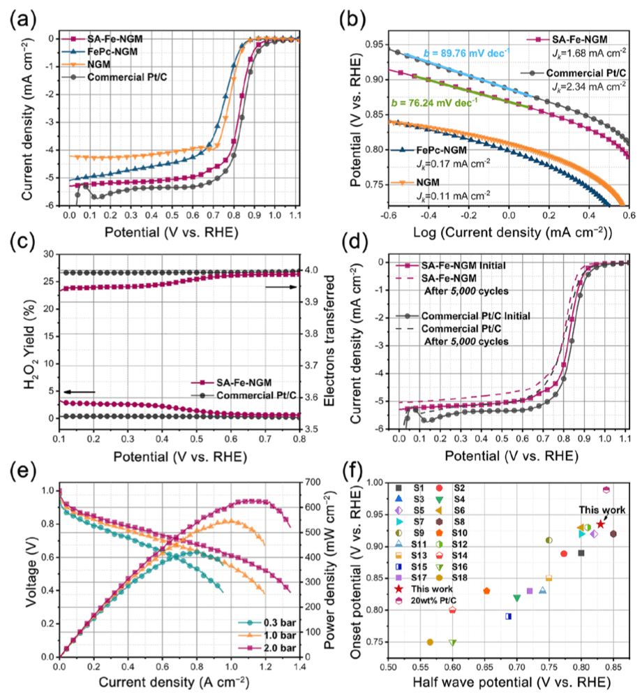 JACS：石墨烯网负载高暴露Fe−N4位点高效酸性ORR