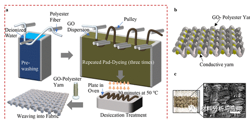 南科大《ACS AMI》:氧化石墨烯聚酯湿度传感器构成全织物感应键盘，用于智能服装应用
