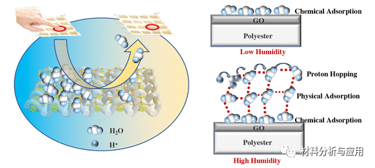 南科大《ACS AMI》:氧化石墨烯聚酯湿度传感器构成全织物感应键盘，用于智能服装应用