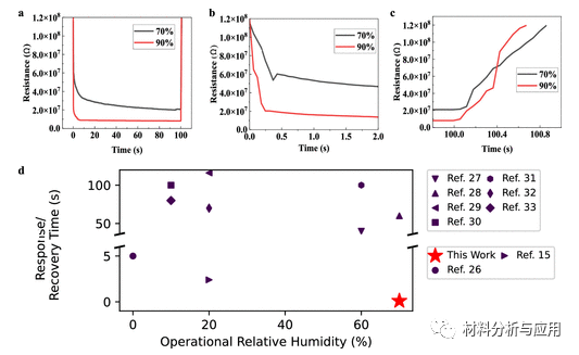 南科大《ACS AMI》:氧化石墨烯聚酯湿度传感器构成全织物感应键盘，用于智能服装应用