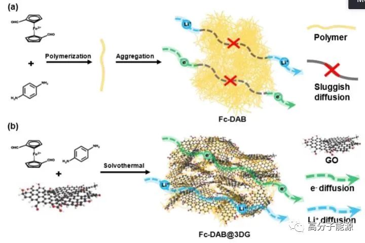 南开陈永胜AM:超15000次寿命,原位制备石墨烯/双极性聚合物杂化电极
