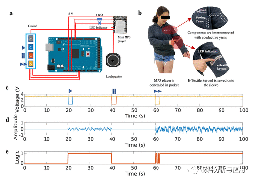 南科大《ACS AMI》:氧化石墨烯聚酯湿度传感器构成全织物感应键盘，用于智能服装应用