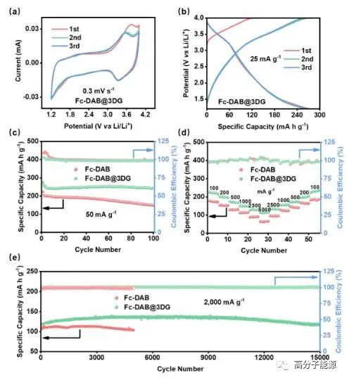 南开陈永胜AM:超15000次寿命,原位制备石墨烯/双极性聚合物杂化电极