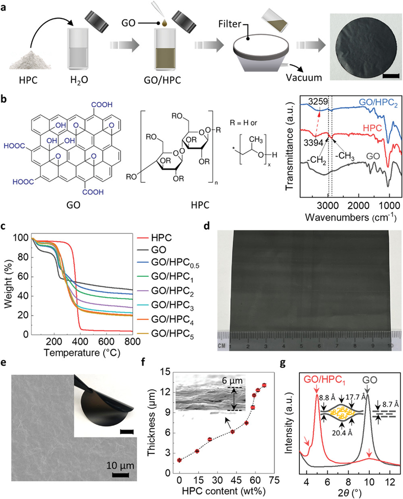《AFM》新加坡国立：基于二维石墨烯-纤维素水凝胶的电温控水阀！
