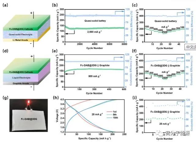 南开陈永胜AM:超15000次寿命,原位制备石墨烯/双极性聚合物杂化电极