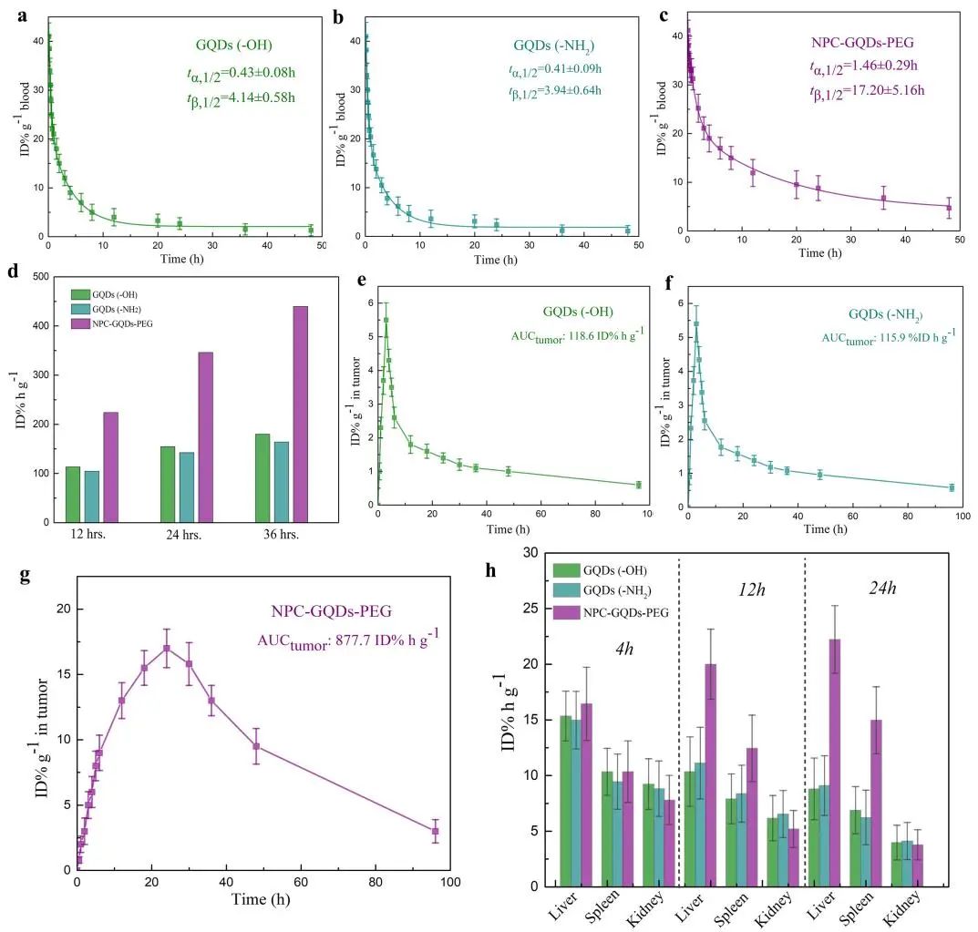 Adv. Mater.: 植入石墨烯量子点用于靶向增强肿瘤成像和局部药代动力学长期可化视