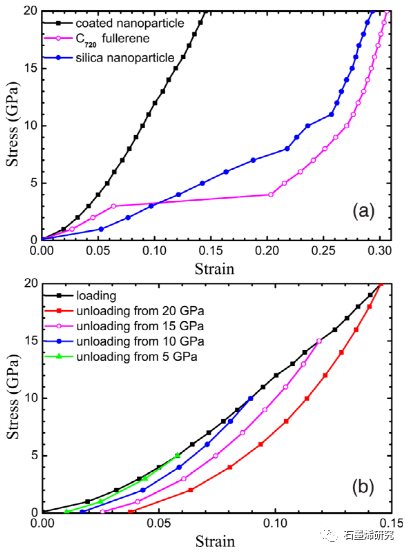 南加州大学化学工程与材料科学系Haoxuan Li等--石墨烯包覆二氧化硅纳米颗粒薄膜的超低摩擦