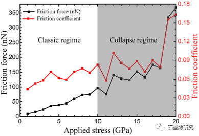 南加州大学化学工程与材料科学系Haoxuan Li等--石墨烯包覆二氧化硅纳米颗粒薄膜的超低摩擦