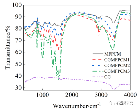 长安大学公路学院yongxiang ren等--石墨烯改性相变微胶囊对沥青混合料的改性机理及低温性能的提高