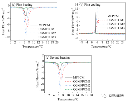 长安大学公路学院yongxiang ren等--石墨烯改性相变微胶囊对沥青混合料的改性机理及低温性能的提高