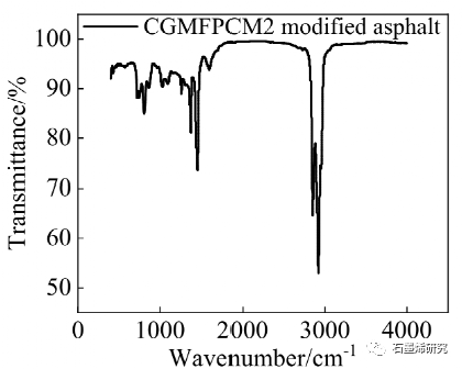 长安大学公路学院yongxiang ren等--石墨烯改性相变微胶囊对沥青混合料的改性机理及低温性能的提高