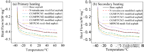 长安大学公路学院yongxiang ren等--石墨烯改性相变微胶囊对沥青混合料的改性机理及低温性能的提高
