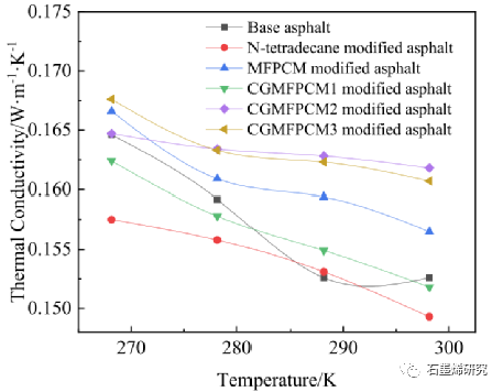 长安大学公路学院yongxiang ren等--石墨烯改性相变微胶囊对沥青混合料的改性机理及低温性能的提高
