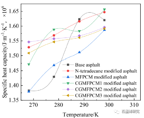 长安大学公路学院yongxiang ren等--石墨烯改性相变微胶囊对沥青混合料的改性机理及低温性能的提高
