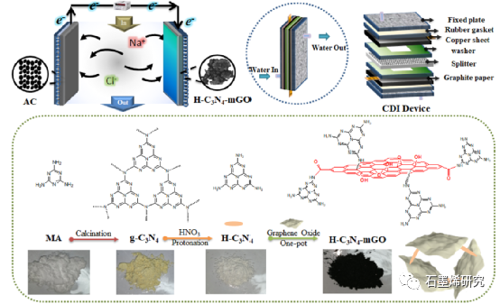 南京理工大学化学化工学院Jian Yu等--质子化氮化碳修饰氧化石墨烯电极对低浓度苦咸水电容去离子化
