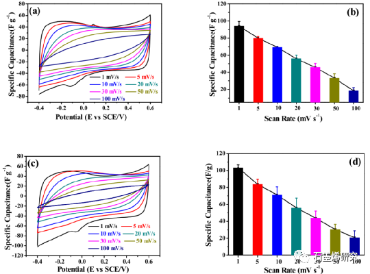 南京理工大学化学化工学院Jian Yu等--质子化氮化碳修饰氧化石墨烯电极对低浓度苦咸水电容去离子化