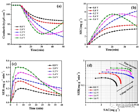南京理工大学化学化工学院Jian Yu等--质子化氮化碳修饰氧化石墨烯电极对低浓度苦咸水电容去离子化