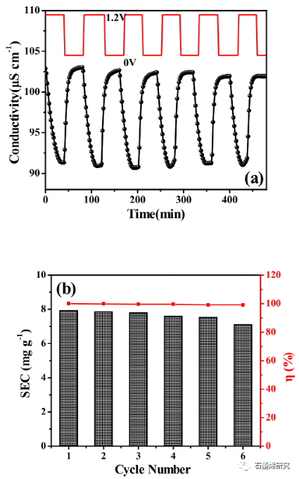 南京理工大学化学化工学院Jian Yu等--质子化氮化碳修饰氧化石墨烯电极对低浓度苦咸水电容去离子化