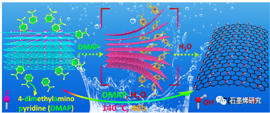 浙江科技大学化学系、浙江省高分子材料表界面科学重点实验室Li Bai等--用于高性能超级电容器和锂离子电池的非常规氧化石墨烯