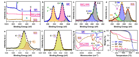 浙江科技大学化学系、浙江省高分子材料表界面科学重点实验室Li Bai等--用于高性能超级电容器和锂离子电池的非常规氧化石墨烯