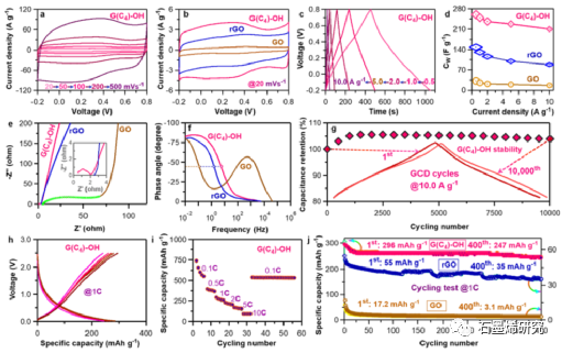 浙江科技大学化学系、浙江省高分子材料表界面科学重点实验室Li Bai等--用于高性能超级电容器和锂离子电池的非常规氧化石墨烯
