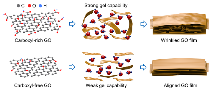 北化工于中振教授/张好斌教授ACS Nano：利用高强宏观薄膜的化学-结构-工程策略实现原始氧化石墨烯的自发规则堆积