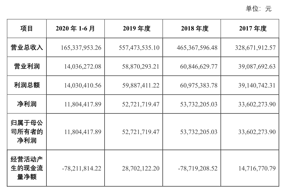鸿基节能IPO：创业板定位遭质疑