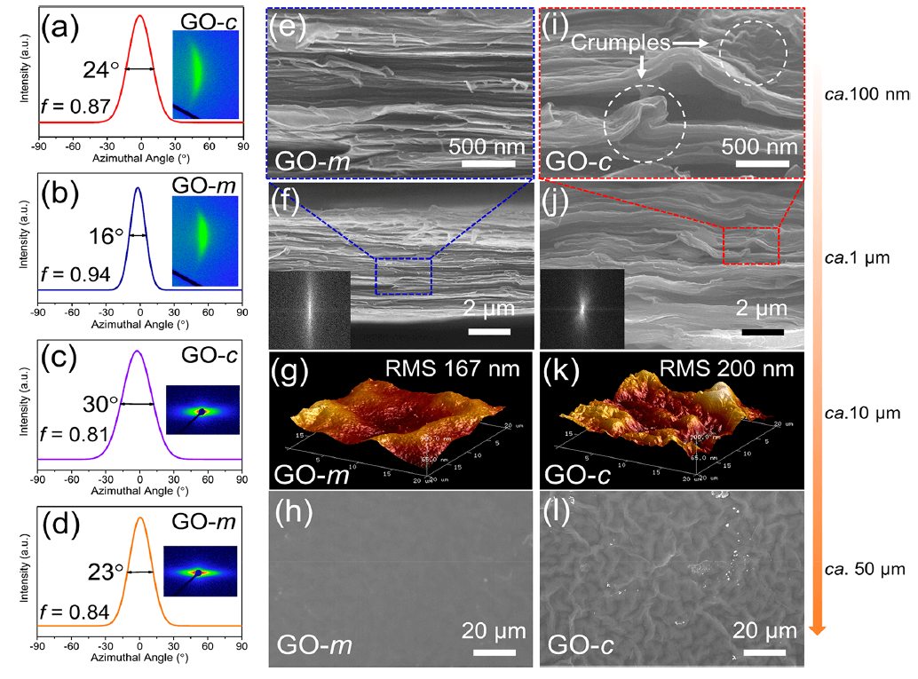 北化工于中振教授/张好斌教授ACS Nano：利用高强宏观薄膜的化学-结构-工程策略实现原始氧化石墨烯的自发规则堆积