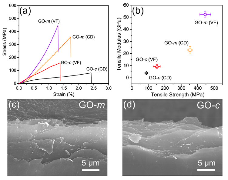 北化工于中振教授/张好斌教授ACS Nano：利用高强宏观薄膜的化学-结构-工程策略实现原始氧化石墨烯的自发规则堆积
