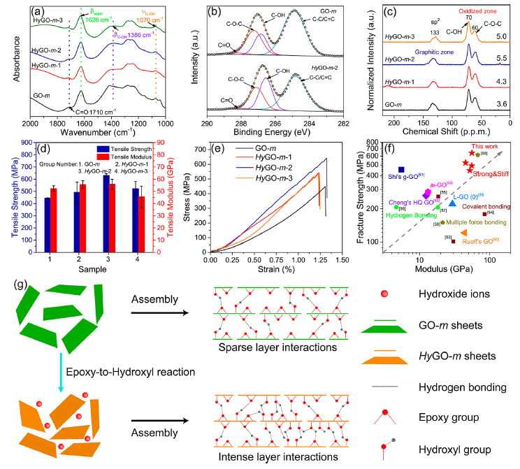 北化工于中振教授/张好斌教授ACS Nano：利用高强宏观薄膜的化学-结构-工程策略实现原始氧化石墨烯的自发规则堆积