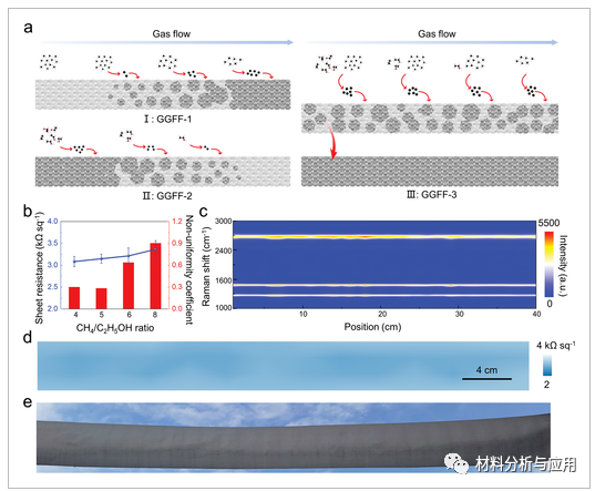 北大刘忠范课题组《Small》：互补CVD法制备大面积均匀石墨烯玻璃纤维织物