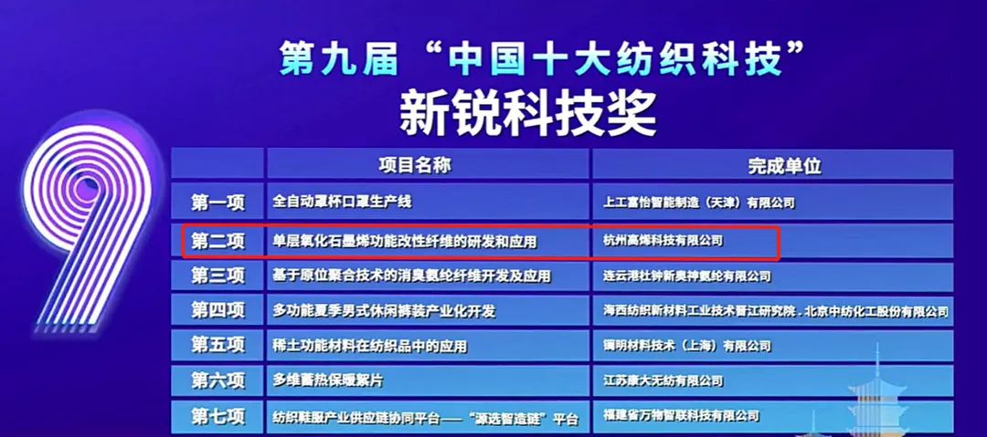 喜报——高烯“单层氧化石墨烯功能改性纤维的研发和应用”项目荣获“中国十大纺织科技”新锐科技奖