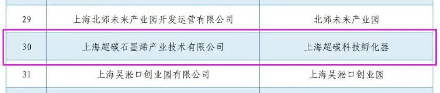市级荣誉！上海超碳科技孵化器入选上海市海聚英才创新创业示范基地！孵化器内企业和团队新增3项获奖！