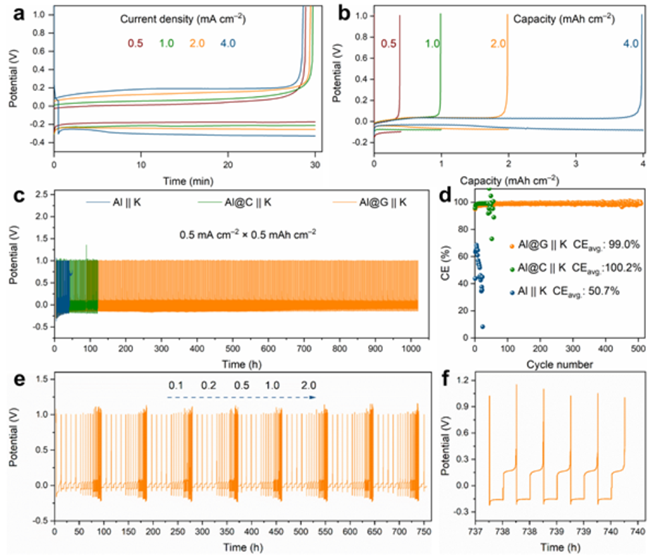 Adv. Mater.：石墨烯修饰铝集流体助力无负极钾金属电池