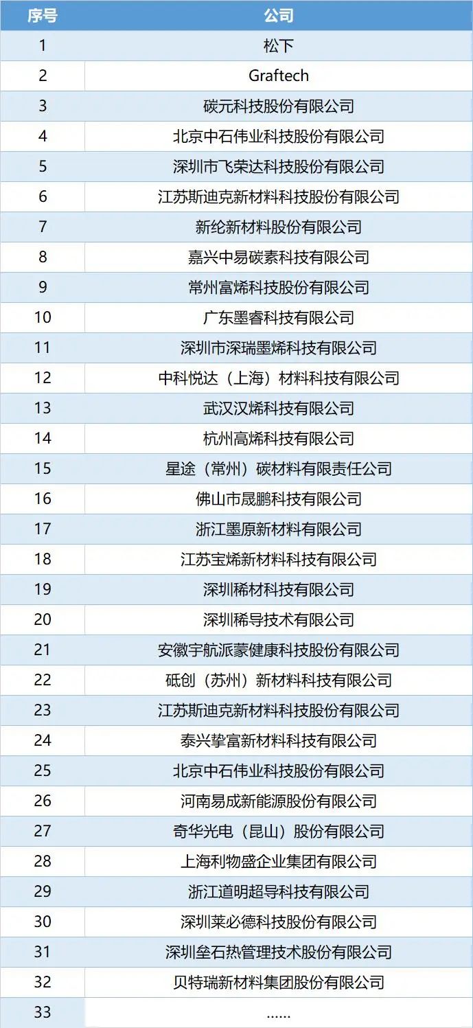 小米、荣耀、OPPO等厂商一致选择的热管理方案 哪些企业布局了石墨烯导/散热膜？
