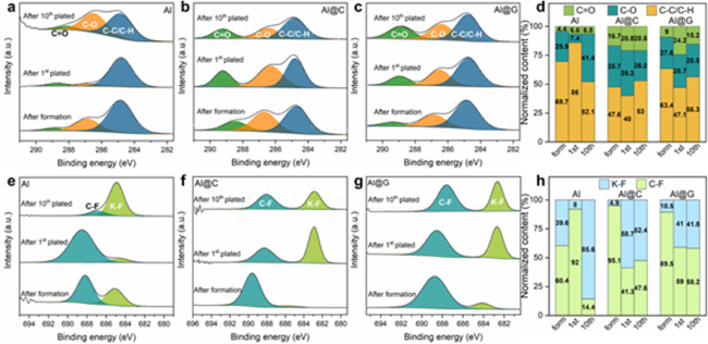 Adv. Mater.：石墨烯修饰铝集流体助力无负极钾金属电池