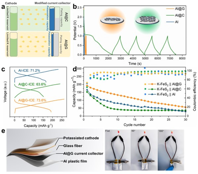 Adv. Mater.：石墨烯修饰铝集流体助力无负极钾金属电池