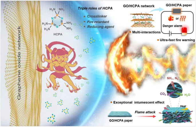 “一石三鸟”：氧化石墨烯基智能薄膜/涂层的设计、火灾预警与防火一体化