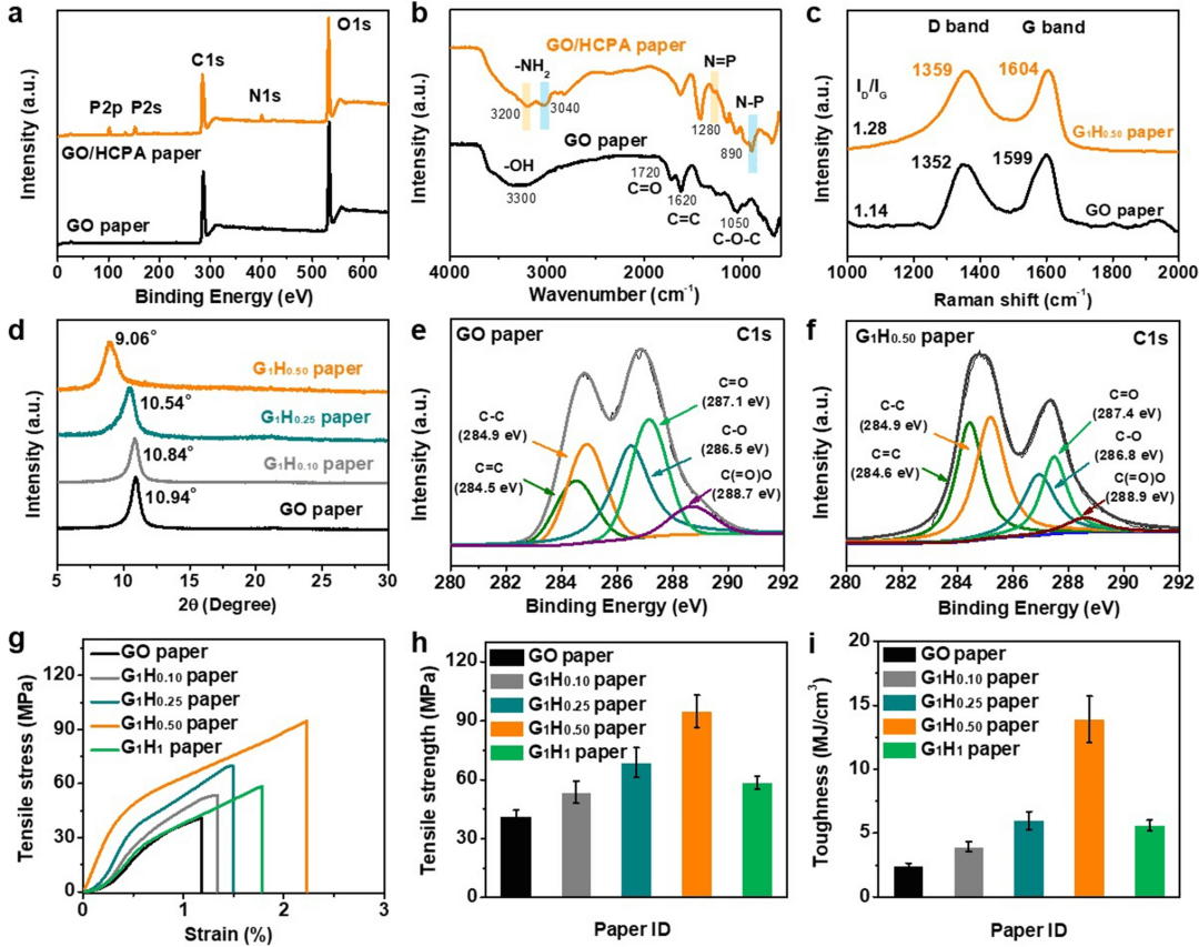 “一石三鸟”：氧化石墨烯基智能薄膜/涂层的设计、火灾预警与防火一体化