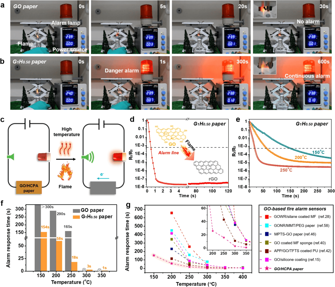 “一石三鸟”：氧化石墨烯基智能薄膜/涂层的设计、火灾预警与防火一体化