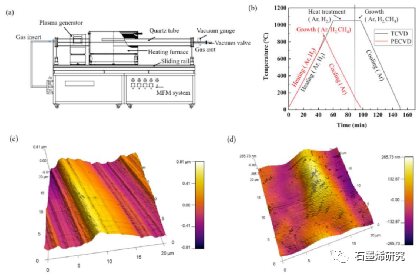 中国航发北京航空材料研究院Na Li等--射频等离子体增强化学气相沉积过程中在受控气氛下石墨烯的成核和生长