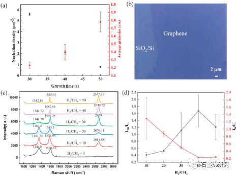 中国航发北京航空材料研究院Na Li等--射频等离子体增强化学气相沉积过程中在受控气氛下石墨烯的成核和生长