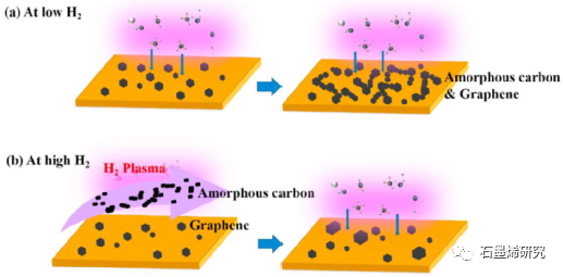 中国航发北京航空材料研究院Na Li等--射频等离子体增强化学气相沉积过程中在受控气氛下石墨烯的成核和生长