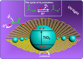 武汉理工大学余火根教授课题组研究工作：羧基功能化石墨烯增强TiO2光催化产氢性能