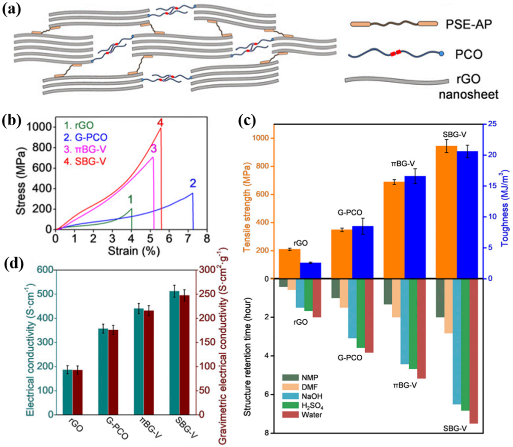 国家纳米科学中心王斌团队综述：层间共价石墨烯材料