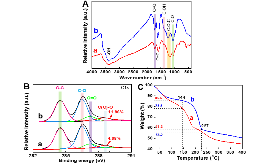 武汉理工大学余火根教授课题组研究工作：羧基功能化石墨烯增强TiO2光催化产氢性能