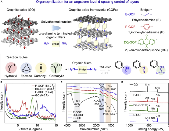 ​Chem：埃米级精准调控氧化石墨层间距，实现锂电池5min快充